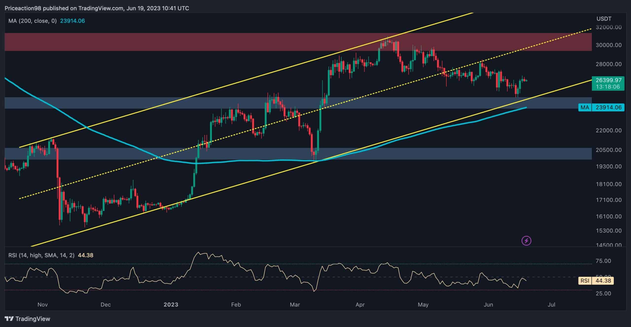 Bitcoin explodiert um 7 % gegenüber Wochentiefs, aber dieser kritische Widerstand steht bevor (BTC-Preisanalyse)