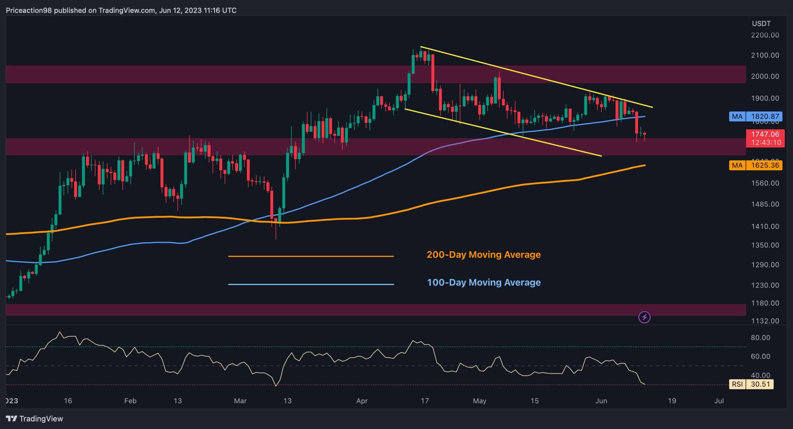 Dies ist das nächste rückläufige Ziel für ETH-Bären, wenn 1,7.000 USD fallen (Ethereum-Preisanalyse)