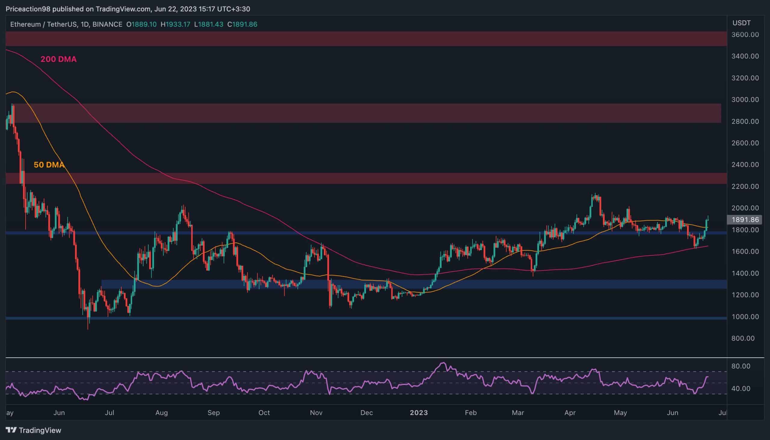 ETH explodiert wöchentlich um 16 %, stehen 2.000 US-Dollar unmittelbar bevor?  (Ethereum-Preisanalyse)