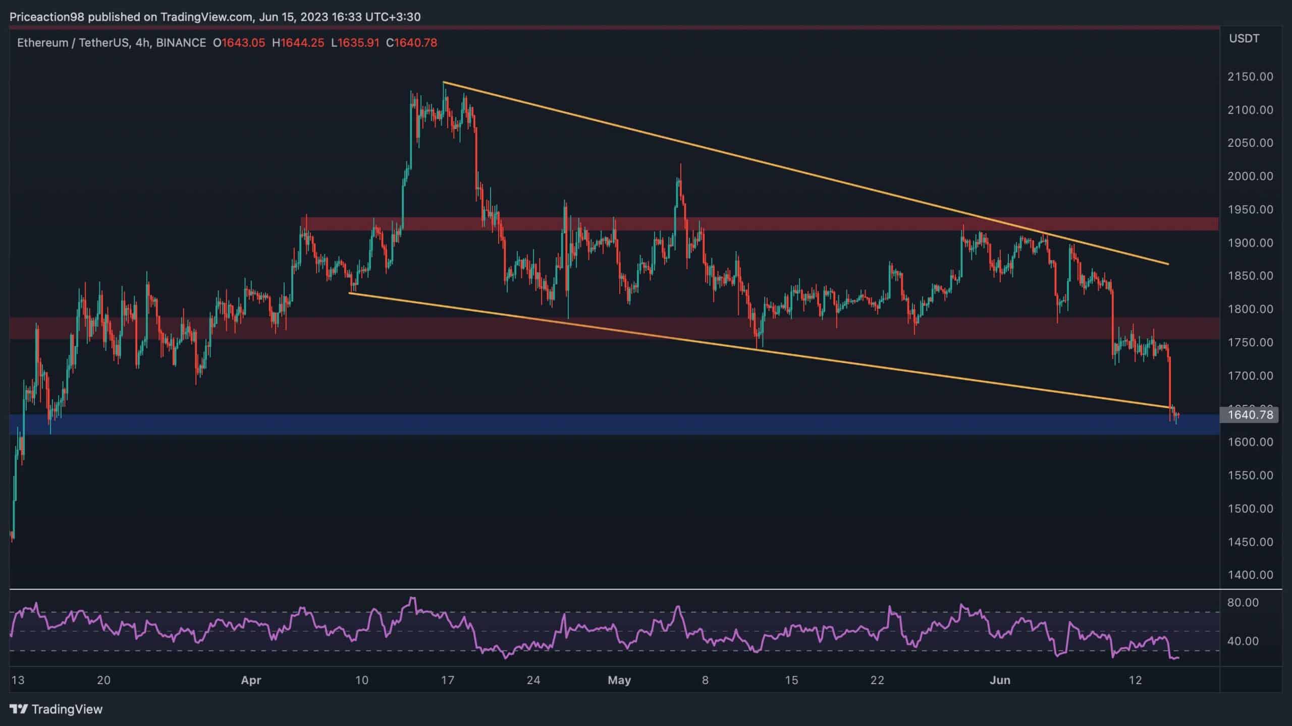 ETH stürzt täglich um 6 % ab, sind 1.500 US-Dollar das nächste Ziel?  (Ethereum-Preisanalyse)