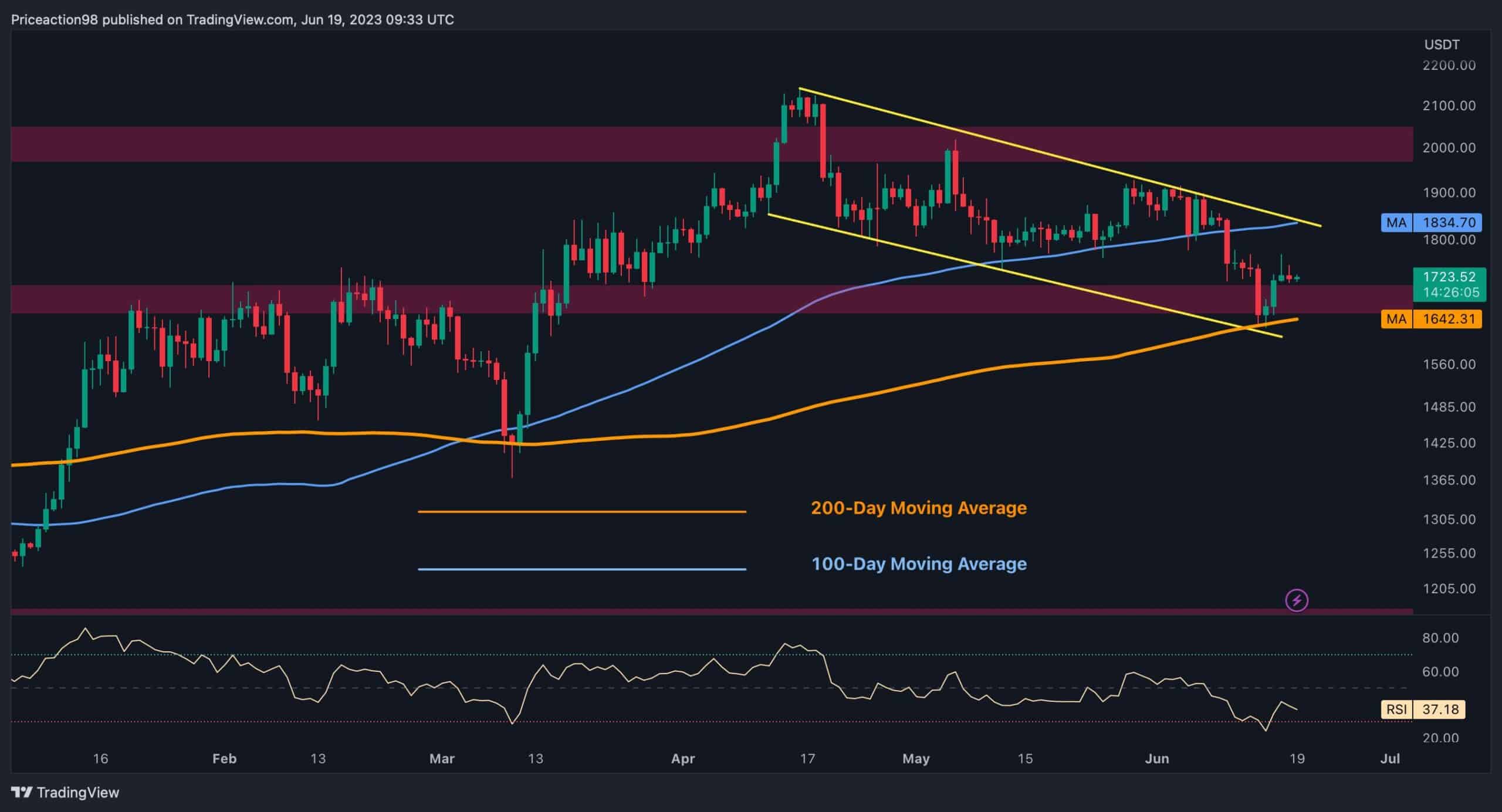 ETH tritt in die 7-Tage-Konsolidierung ein, aber steht ein großer Schritt bevor?  (Ethereum-Preisanalyse)