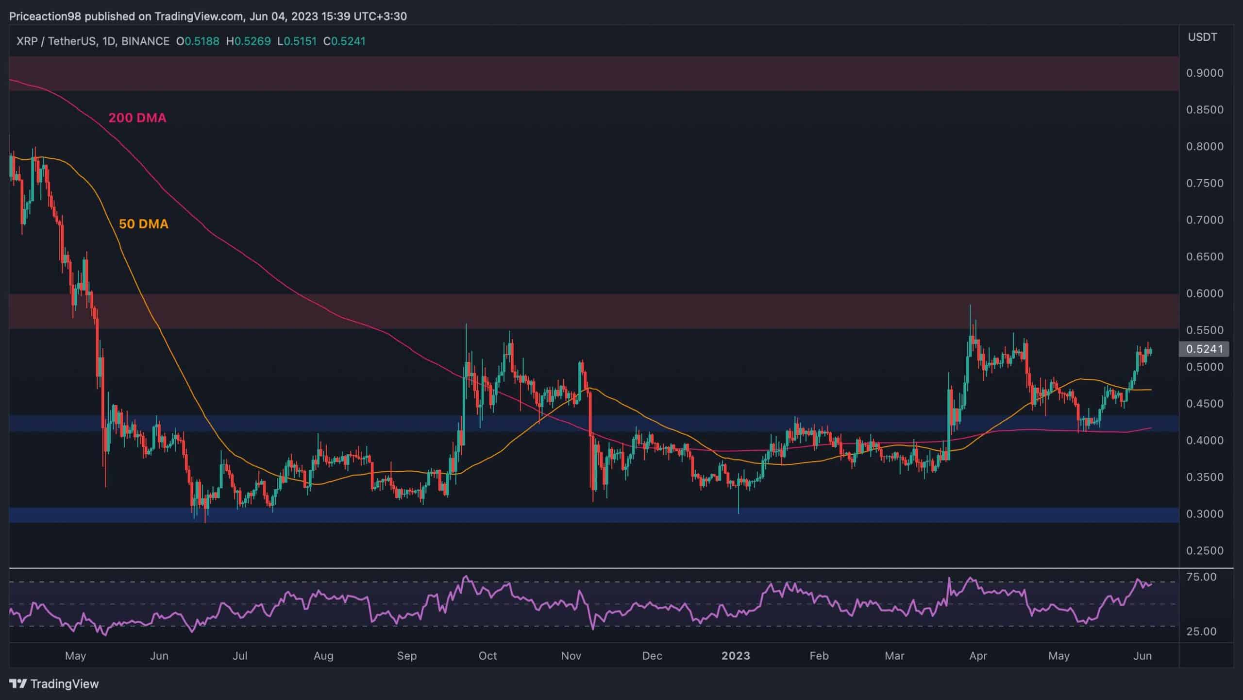 Ripple Explodiert wöchentlich um 11 %, aber Bullen müssen sich jetzt auf diesen Widerstand konzentrieren (XRP-Preisanalyse)