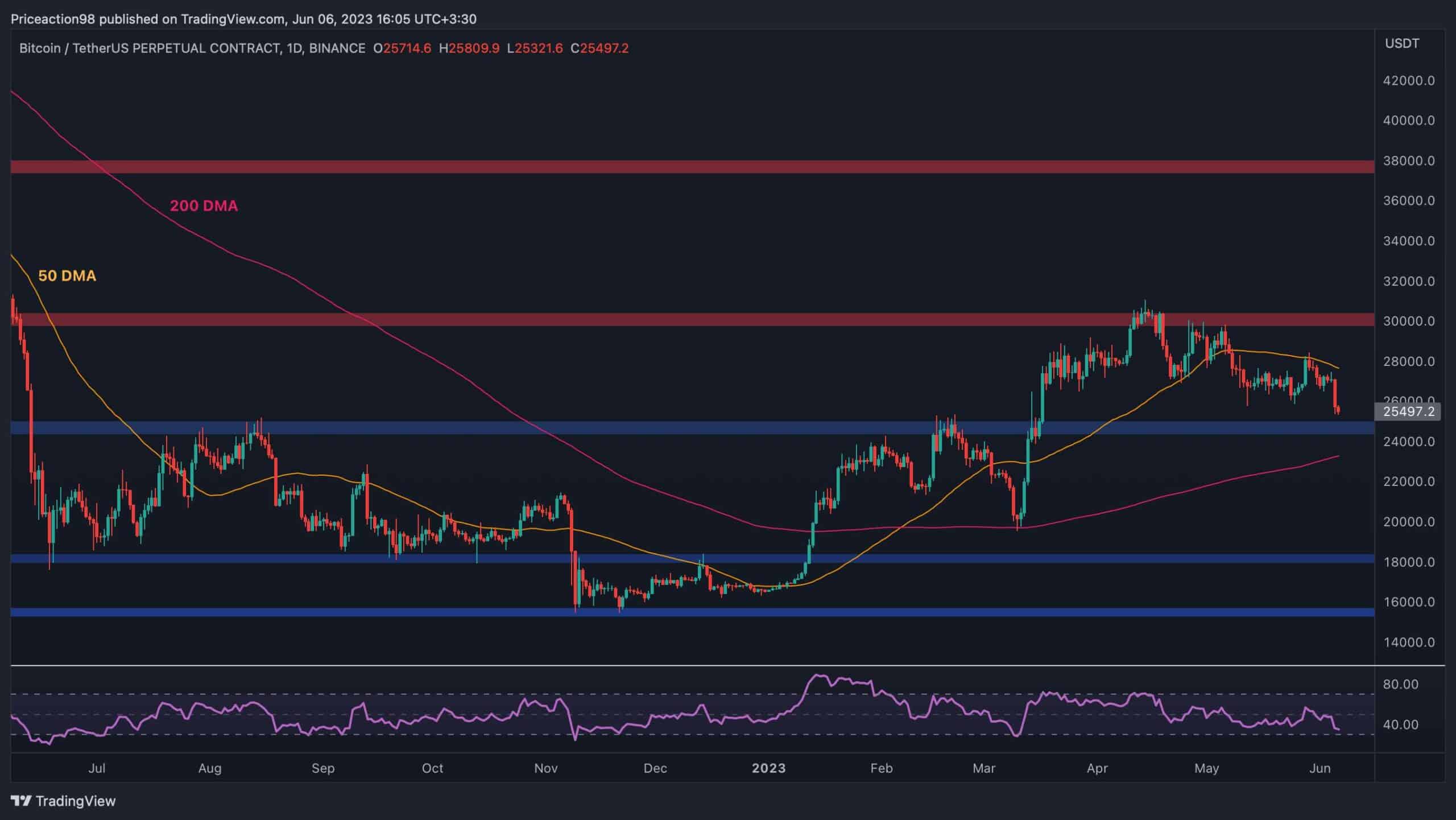 Wie wird sich das SEC-Fiasko auf Bitcoin auswirken und wie geht es weiter?  (BTC-Preisanalyse)