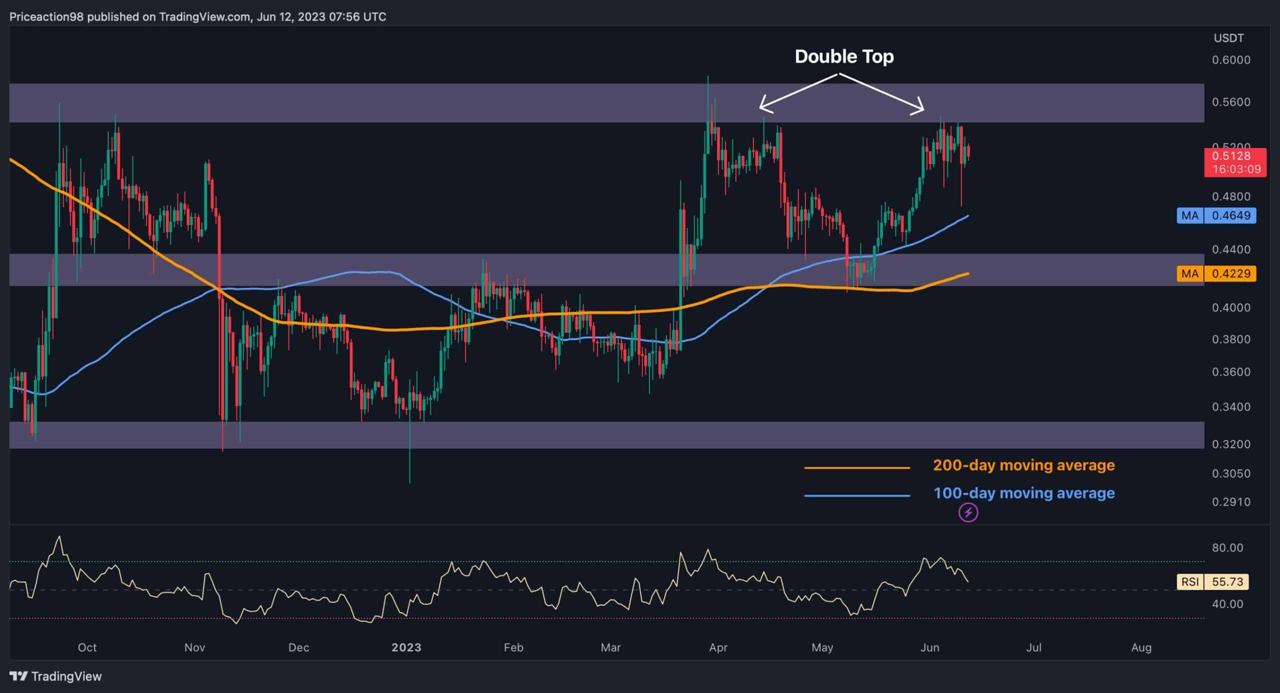 Wohin steuert XRP als nächstes?  (Ripple Preisanalyse)