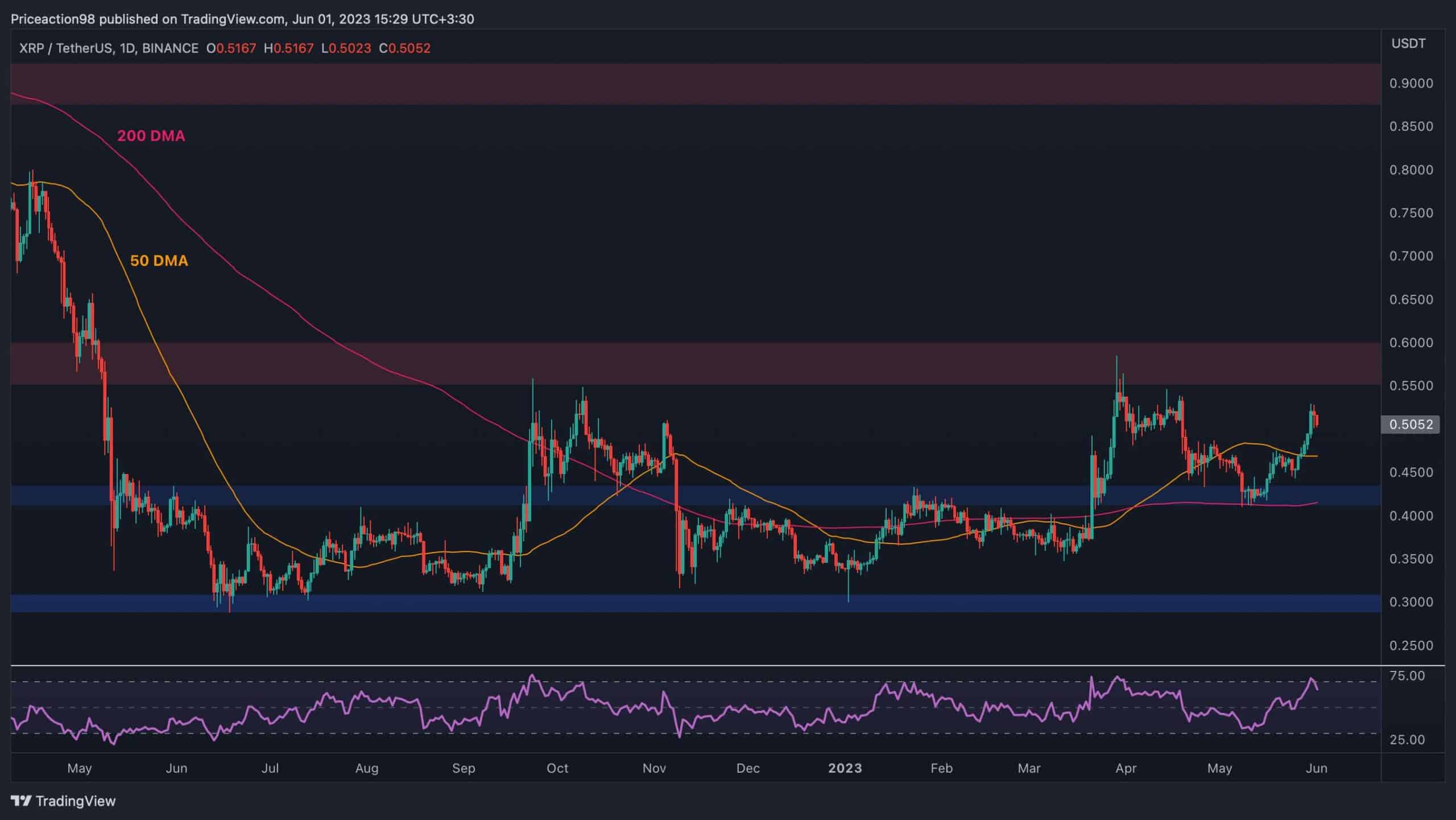 XRP testet den kritischen Widerstand von 0,5 $, aber wird die Rallye weitergehen?  (Ripple Preisanalyse)