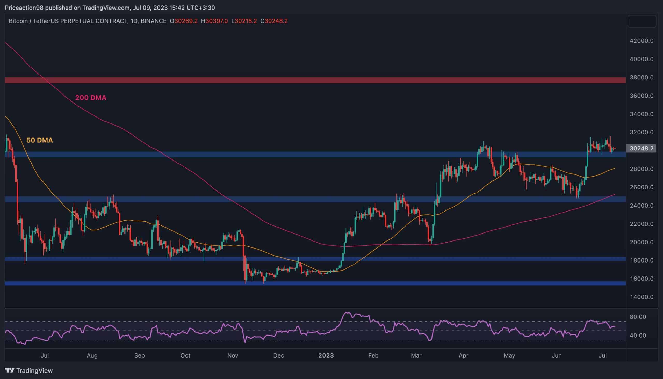 Wird Bitcoin unter 30.000 US-Dollar fallen oder erleben die Bullen eine Erholung?  (BTC-Preisanalyse)